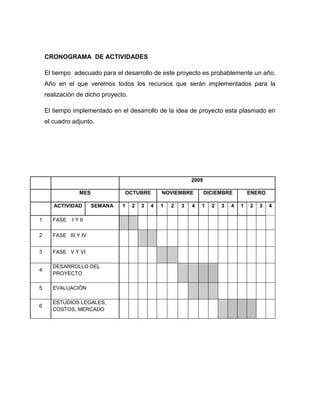 CRONOGRAMA DE ACTIVIDADES

    El tiempo adecuado para el desarrollo de este proyecto es probablemente un año.
    Año en el que veremos todos los recursos que serán implementados para la
    realización de dicho proyecto.

    El tiempo implementado en el desarrollo de la idea de proyecto esta plasmado en
    el cuadro adjunto.




                                                             2009

                MES              OCTUBRE         NOVIEMBRE          DICIEMBRE         ENERO

       ACTIVIDAD      SEMANA    1    2   3   4   1   2   3   4   1    2   3   4   1   2   3   4

1     FASE   I Y II

2     FASE III Y IV


3     FASE V Y VI

      DESARROLLO DEL
4
      PROYECTO

5     EVALUACIÓN

      ESTUDIOS LEGALES,
6
      COSTOS, MERCADO
 