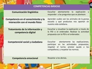 COMPETENCIAS BÁSICAS
Comunicación lingüística Escuchar atentamente la explicación y
responder a las preguntas que se plantean.
Competencia en el conocimiento y la
interacción con el mundo físico
Aprender cuáles son los animales de la granja
escuela y qué productos nos aportan en
nuestra vida cotidiana.
Tratamiento de la información y
competencia digital
Escuchar y visualizar la explicación a través de
la PDI o el ordenador. Realizar la actividad
propuesta con la PDI o el ordenador.
Competencial social y ciudadana Escuchar atentamente las explicaciones;
participar en las actividades propuestas;
respetar el turno; prestar ayuda a los
compañeros; y respetar las normas.
Competencia emocional Respetar a los demás.
 