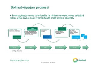 Solmutyöpajan prosessi
• Solmutyöpaja tulee valmistella ja niiden tulokset tulee esittäää
siten, että myös muut ymmärtävät mitä ollaan päätetty
TATE-tietomallinnus, Tero Järvinen
•Tavoitteet, Agenda
•Osallistujien päättäminen
•Ulkopuolinen fasilitaattori?
Valmistelukokous
•Tehdään valmistelevat työt
•Tutustutaan prosessiohjeisiin,
varmistetaan ohjelmistojen /
tekniikan toimivuus
Oma
valmistautuminen •Yhdessä tekeminen
•Varmistetaan
tavoitteet
Solmutyöpaja 1
•Täydentävät työt
•Tulosten esittäminen
visuaalisesti
Kotiläksyt
• Tarvittaessa, jos työ
jää kesken
• Esim. tulosten
julkaisu, yhdistetty
formaatti
Solmutyöpaja 2
…
…
1-2h
Arvioituja aikatauluja
4-8 h 3-8 h 3-5h 3-8h …
 