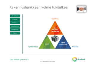 Rakennushankkeen kolme tukijalkaa
TATE-tietomallinnus, Tero Järvinen
Tavoitteet
Luonnos
Toteutus
Rakentaminen
Vastaanotto
Ylläpito
Sopimus
Ajattelutapa Prosessi
IPD
Allianssi
Partnering
Tieto-
mallinnusLean
 