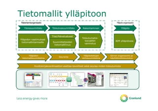 Tietomallit ylläpitoon
Yleissuunnittelu Toteutussuunnittelu Rakentaminen Ylläpito
Tilat/Palvelualueet
Suunnittelijoiden
tietomallinnus
Ylläpidon vaatimukset
tietomallintamiselle
BIM ylläpidossa
Huoltokirjakoordinaattori asettaa tavoitteet sekä seuraa niiden toteutumista
Toteutumatie-
tosisällön
varmistus
RakentamisorganisaatioRakentamisorganisaatio Ylläpito-organisaatio
Ylläpidon
tietomallisuunnitelma
Seuranta
Ylläpitotietojen
siirtosuunnitelma
Siirron organisointi ja
käyttöönottokoulutus
 