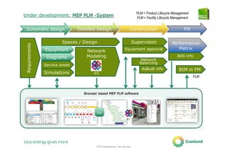 TATE-tietomallinnus, Tero Järvinen
Browser based MEP PLM software
Under development: MEP PLM -System
Schematic design Detailed Design Construction FM
Spaces / Design
Equipment Network
Modeling
Equipment approval
Requirements
BIM in FM
Supervision
Diagrams
Service areas
Simulations IFC
Performance
Metrix
Network
Balancing
AsBuilt info
PLM = Product Lifecycle Management
FLM = Facility Lifecycle Management
FLM
BAS info
 