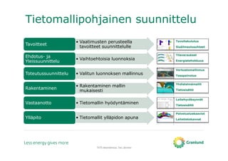Tietomallipohjainen suunnittelu
• Vaatimusten perusteella
tavoitteet suunnittelulle
Tavoitteet
• Vaihtoehtoisia luonnoksia
Ehdotus- ja
Yleissuunnittelu
• Valitun luonnoksen mallinnusToteutussuunnittelu
• Rakentaminen mallin
mukaisesti
Rakentaminen
• Tietomallin hyödyntäminenVastaanotto
• Tietomallit ylläpidon apunaYlläpito
Tavoitekulutus
Sisäilmaolosuhteet
Tilavaraukset
Energiatehokkuus
Verkostomallinnus
Tasapainotus
Yhdistelmämallit
Tietosisältö
Laitehyväksynnät
Tietosisältö
Palvelualuekaaviot
Laitetietokannat
TATE-tietomallinnus, Tero Järvinen
 