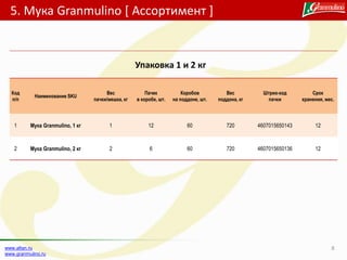 5. Мука Granmulino [ Ассортимент ]
8www.altan.ru
www.granmulino.ru
Упаковка 1 и 2 кг
Код
п/п
Наименование SKU
Вес
пачки/мешка, кг
Пачек
в коробе, шт.
Коробов
на поддоне, шт.
Вес
поддона, кг
Штрих-код
пачки
Срок
хранения, мес.
1 Мука Granmulino, 1 кг 1 12 60 720 4607015650143 12
2 Мука Granmulino, 2 кг 2 6 60 720 4607015650136 12
 