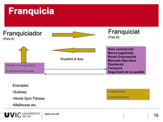 Franquicia

Franquiciador                                                Franquiciat
                                                             (Pais B)
(País A)


                                                             Nom commercial
                                                             Marca registrada
                                                             Model Empresarial
                                          Royalties & fees
                                                             Manuals Operatius
  Master Franquiciador                                       Standards
                                                             Formació
  Emprenedors locals                                         Seguiment de la qualitat



      Exemples
      •Subway                                                Limited time

      •World Gym Fitness                                     Limited territory

      •Mailboxes etc.

                           www.uvic.cat
                                                                                        16
 