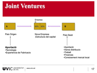 Joint Ventures
                                Empresa
                                C

A                               50%   50%                  B


Pais Origen                     Nova Empresa              Pais Desti
                                .Estructura del capital



Aportació                                                 •Aportació
•Tecnologia                                               •Xarxa distribucio
•Experiencia de Fabricacio                                •Treball
                                                          •Finances
                                                          •Coneixement mercat local



                     www.uvic.cat
                                                                                      17
 