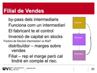 Filial de Vendes
    by-pass dels intermediaris
                                             Exporter
    Funciona com un intermediari
    El fabricant te el control
    Inversió de capital en stocks            Intermed
Factors de Decisió intermediari vs filial?
    distribuïdor – marges sobre
      vendes
                                             Subsidiary
    Filial – rep el marge però cal
      tindré en compte el risc.
                    www.uvic.cat
                                                          20
 