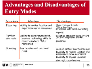 Advantages and Disadvantages of
Entry Modes
Entry Mode          Advantage                  Disadvantage
Exporting    Ability to realize location and   High transport costs
              experience curve economies       Trade barriers
                                               Problems with local marketing
                                               agents
Turnkey      Ability to earn returns from      Creating efficient competitors
contracts     process technology skills in     Lack of long-term market
              countries where FDI is           presence
              restricted
Licensing    Low development costs and         Lack of control over technology
              risks                            Inability to realize location and
                                               experience curve economies
                                               Inability to engage in global
                                               strategic coordination
                 www.uvic.cat
                                                                            25
 
