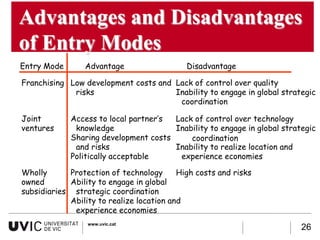 Advantages and Disadvantages
of Entry Modes
Entry Mode       Advantage                  Disadvantage

Franchising Low development costs and Lack of control over quality
             risks                    Inability to engage in global strategic
                                       coordination

Joint        Access to local partner’s Lack of control over technology
ventures      knowledge                Inability to engage in global strategic
             Sharing development costs     coordination
              and risks                Inability to realize location and
             Politically acceptable     experience economies

Wholly      Protection of technology      High costs and risks
owned       Ability to engage in global
subsidiaries strategic coordination
            Ability to realize location and
             experience economies
                 www.uvic.cat
                                                                          26
 