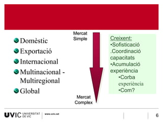 Desenvolupament Mercats Internacionals
                         Mercat
                         Simple    Creixent:
  Domèstic                         •Sofisticació
  Exportació                       .Coordinació
                                   capacitats
  Internacional                    •Acumulació
  Multinacional -                  experiència
                                      •Corba
  Multiregional                       experiència
  Global                              •Com?
                          Mercat
                         Complex

          www.uvic.cat
                                                    6
 