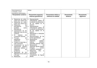 15
descomposición de
cantidades, conteo
ascendente y descendente.
Debajo
Pensamiento numérico Pensamiento espacial y
sistemas geométricos
Pensamiento métrico y
sistemas de medidas
Pensamiento
aleatorio
Pensamiento
algebraico
 Relaciones de orden,
mayor que, menor que
 Relaciones de orden
mayor que, menor que
 Relaciones de
equivalencia: la
igualdad como
equivalencia.
 Comprensión de los
diferentes usos de los
números
 El sistema de
numeración decimal
 Principio de
agrupación y
sustitución
 Conteo en base diez y
valor posicional
 Comprensión de las
operaciones básicas
(estructura aditiva) y
resolución de
problemas.
 Significado de los
algoritmos de la suma
y la resta
 Resolución y
 Representación e
interpretación gráfica de
la posición de personas y
de los objetos en el
espacio.
 Representación e
interpretación gráfica de
la posición de personas y
de los objetos en el
espacio
 Representar e interpretar
recorridos
 Reconocimiento de las
formas geométricas
 Manipulación de
diferentes cuerpos:
esferas, cilindros,
pirámides, prismas, cajas
 Manipulación de
diferentes figuras planas:
triángulo, círculo,
cuadrado, rectángulo
 Relaciones intra e
interfigurales
 Descripción y
comparación de figuras
planas
 