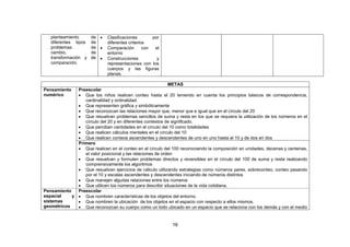 16
planteamiento de
diferentes tipos de
problemas: de
cambio, de
transformación y de
comparación.
 Clasificaciones por
diferentes criterios
 Comparación con el
entorno
 Construcciones y
representaciones con los
cuerpos y las figuras
planas.
METAS
Pensamiento
numérico
Preescolar
 Que los niños realicen conteo hasta el 20 teniendo en cuenta los principios básicos de correspondencia,
cardinalidad y ordinalidad.
 Que representen gráfica y simbólicamente
 Que reconozcan las relaciones mayor que, menor que e igual que en el círculo del 20
 Que resuelvan problemas sencillos de suma y resta en los que se requiera la utilización de los números en el
círculo del 20 y en diferentes contextos de significado.
 Que perciban cantidades en el círculo del 10 como totalidades
 Que realicen cálculos mentales en el círculo del 10
 Que realicen conteos ascendentes y descendentes de uno en uno hasta el 10 y de dos en dos
Primero
 Que realicen en el conteo en el círculo del 100 reconociendo la composición en unidades, decenas y centenas,
el valor posicional y las relaciones de orden
 Que resuelvan y formulen problemas directos y reversibles en el círculo del 100 de suma y resta realizando
comprensivamente los algoritmos
 Que resuelvan ejercicios de cálculo utilizando estrategias como números pares, sobreconteo, conteo pasando
por el 10 y escalas ascendentes y descendentes iniciando de números distintos
 Que manejen alguitas relaciones entre los números
 Que utilicen los números para describir situaciones de la vida cotidiana.
Pensamiento
espacial y
sistemas
geométricos
Preescolar
 Que nombren características de los objetos del entorno.
 Que nombren la ubicación de los objetos en el espacio con respecto a ellos mismos.
 Que reconozcan su cuerpo como un todo ubicado en un espacio que se relaciona con los demás y con el medio
 