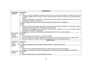 18
DESEMPEÑOS
Pensamiento
numérico
Preescolar
El niño:
 Utiliza los números en diferentes situaciones como contar y dar cuenta de la cantidad y comparar y dar cuenta
de algunas medidas (número de pasos, cuál es más alto) para dar cuenta de la posición (y el orden de llegada o
partida)
 Utiliza la representación concreta de las cantidades para resolver algunos problemas sencillos en los que hay
que agregar, completar, quitar, repartir
 Realiza algunos cálculos de suma y resta partiendo de las cantidades como totalidades
Primero
El niño:
 Utiliza los números para resolver problemas sencillos de estructura aditiva planteados en diferentes contextos
de significación: de comparación, de cambio y de transformación
 Utiliza algunas estrategias como sobreconteo, números pares, pasando por el diez, para realizar cálculos
mentales en la resolución de problemas
 Representa los números reconociendo por qué se cuenta de 10 en 10 y su valor posicional.
Pensamiento
especial y
sistemas
geométricos
Preescolar
El niño:
 Nombra desde su cuerpo el lugar que ocupan los objetos:
 Encuentran objetos en el espacio siguiendo instrucciones que nombran la ubicación o ruta para llegar a ellos;
 Reconoce objetos en su entorno, cuya forma es parecida a la forma de las figuras básicas.
DESEMPEÑOS
Pensamiento
métrico y
sistemas de
medida
Preescolar
El niño:
 Descubre que algunas cosas se pueden medir y también, con qué se puede medir.
Primero
El niño:
 Descubre cómo comparar características de los objetos y situaciones que hay que medir;
 Descubre con qué se pueden medir y realizar algunas mediciones con medidas arbitrarias y no arbitrarias.
Pensamiento
aleatorio
Preescolar
El niño:
 Organizar algunos datos con ayuda de material concreto.
 