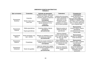 22
DIMENSION COGNITIVA MATEMATICAS
PERIODO 2
Ejes curriculares Contenidos Indicador de desempeño Estándares Competencias
Pensamiento
Numérico
Conjuntos.
Noción mayor que y
menor que.
Identifica la relación mayor que,
menor que e igual que, entre
conjuntos usando su respectiva
simbolización.
(conceptual)
Gusto e interés por identificar y
agrupar elementos en los
conjuntos.
(actitudinal)
Señala entre dos grupos
de objetos semejantes, el
que contiene más
elementos y el que
contiene menos ó
establece si en ambos
hay la misma cantidad.
comunicativa
Contar elementos de un
conjunto dado.
Plantea/ y res problemas
Identificar la relación mayor
que, menor que e igual que,
entre un total de elementos
de un conjunto dado.
Pensamiento
Espacial
Sólidos geométricos
Figuras geométricas.
Construye sólidos y figuras
geométricas.
(procedimental)
Relaciona partes de
objetos con figuras
geométricas.
Razonamiento
Construir sólidos y figuras
geométricas,
caricaturizando las formas
de sus caras.
Pensamiento
Métrico
Noción del tiempo: hoy,
ayer, mañana.
Maneja con habilidad la noción
de sucesos en el tiempo.
(procedimental)
Ubica en el tiempo
eventos mediante frases
como: antes de, después
de, ayer, hoy, hace
mucho.
Razonamiento
Manejar con habilidad la
noción del tiempo.
Pensamiento
Aleatorio Probabilidad.
Analiza las causas mediante las
cuales acontece un suceso.
(conceptual)
Infiere situaciones que
pueden presentarse ante
la presencia de varias
condiciones.
Razonamiento
Identificar datos mediante
una información
determinada.
Pensamiento
Variacional Noción de igualdad.
Aplica los valores de la regleta
para expresar igualdades que la
representen
(procedimental)
Determina diferentes
formas de expresar la
unidad.
Comunicativa
Aplicar los valores de la
regleta para expresar
igualdades que la
representen
 