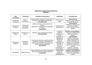 23
DIMENSION COGNITIVA MATEMATICAS
PERIODO 3
Ejes
curriculares
Contenidos Indicador de desempeño Estándares Competencias
Pensamiento
Numérico
Adición.
Sustracción.
Realiza sumas y restas en el círculo del 1 al
10 aplicando los algoritmos adecuados.
(procedimental)
Efectúa sumas y
restas.
Razonamiento
Realizar sumas y restas en
el círculo del 1 al 10.
Pensamiento
Espacial
Construcción
de sólidos
geométricos.
Diferencia formas en las caras de los
sólidos.
Representa las formas de las superficies
de sólidos.
(conceptual)
Identifica formas
geométricas.
Comunicativa
Diferenciar formas en las
caras de los sólidos.
Dibuja las formas de los
sólidos.
Pensamiento
Métrico
Ubicación en el
tiempo.
Identifica y hace mediciones de tiempo
(procedimental)
Compara y
relaciona
mediciones de
tiempo.
Plantea/ y res problemas
Comparar y relacionar los
días de la semana y
tiempos
Pensamiento
Aleatorio
Percepción,
atención y
memoria
Construye los procesos cognitivos básicos
percepción, atención, concentración y
memoria para posibilitar el ascenso hacia
nuevas etapas del desarrollo.
(conceptual)
Desarrollo de
habilidades y
destrezas a
través de
actividades que
ejerciten la
memoria, la
atención,
concentración, y
la percepción.
Razonamiento
–Asimilar, memorizar y
aplicar conocimientos.
–Poseer habilidad en la
atención y concentración.
–Observar con atención
diferentes situaciones del
entorno.
–Analizar y sintetizar
situaciones generales.
Probabilidad. Reglas de juego
Infiere situaciones que pueden presentarse
ante la presencia de varias condiciones.
(actitudinal)
Realiza juegos
donde se
identifique la
probabilidad de
Plantea/ y res problemas
Identificar probabilidades y
sucesos en determinado
evento.
 