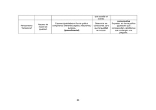 24
que suceda un
evento.
Pensamiento
Variacional
Repaso de
noción de
igualdad.
Expresa igualdades en forma gráfica,
comparando diferentes objetos, relaciones y
sucesos.
(procedimental)
Determina las
condiciones para
que la igualdad
se cumpla.
comunicativa
Expresar en forma gráfica
igualdades que
correspondan a problemas
que contengan una
pregunta.
 