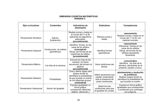25
DIMENSION COGNITIVA MATEMÁTICAS
PERIODO 4
Ejes curriculares Contenidos Indicadores de
desempeño
Estándares Competencias
Pensamiento Numérico Adición.
Sustracción.
Realiza sumas y restas en
el círculo del 11 al 20
aplicando los algoritmos
adecuados.
(procedimental)
Efectúa sumas y
restas.
razonamiento
Realizar sumas y restas en el
círculo del 11 al 20, con
material concreto.
Pensamiento Espacial
Construcción de sólidos
geométricos.
Identifica formas en las
caras de los sólidos.
(conceptual)
Dibuja las formas de las
superficies de sólidos.
(procedimental)
Identifica formas
geométricas.
razonamiento
Diferenciar formas en las
caras de los sólidos.
Dibuja las formas de los
sólidos expresando
libremente.
Pensamiento Métrico
Los días de la semana.
Enuncia los días de las
semana en forma
secuencial, del primero al
séptimo.
(procedimental)
Hace mediciones del
tiempo.
comunicativa
Identificar los días de la
semana, ubicándose en el
presente, pasado y futuro.
Pensamiento Aleatorio
Probabilidad.
Crea y define reglas para
juegos donde se
identifique la probabilidad
de que suceda un evento
en los diferentes grupos.
(actitudinal)
Infiere situaciones que
pueden presentarse
ante la presencia de
varias condiciones.
planteamiento y resolución
de problemas
Realizar juegos donde se
identifique la probabilidad de
que suceda un evento.
Pensamiento Variacional Noción de Igualdad
Expresa igualdades en
forma gráfica,
comparando diferentes
objetos, relaciones y
Determina las
condiciones para que
la igualdad se cumpla.
Expresa en forma gráfica
igualdades que correspondan
a problemas que contengan
una pregunta.
 