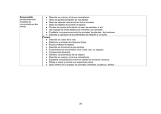 28
Comprensión
(actuaciones que
muestran la
comprensión en los
niños)
 Describe su cuerpo y el de sus compañeras
 Ubica las partes principales de las plantas
 Describe algunas características de los animales
 Ubica los objetos de acuerdo al espacio
 Colorea las partes de la planta, el cielo, las estrellas, el sol.
 De un grupo de seres clasifica los humanos y los animales
 Establece comparaciones entre los animales, las plantas y los humanos.
 Describe la ubicación de los elementos con relación a un punto.
Primero
 Describe los ciclos de la vida
 Relaciona y compara los diversos climas
 Practica hábitos de higiene
 Describe las funciones de los sentidos
 Experimenta con los sentidos: toca, huele, oye, ve, degusta
 Compara los alimentos
 Identifica características de los objetos
 Describe su cuerpo y el de sus compañeras
 Establece comparaciones entre los habitad de los seres humanos.
 Dibuja la planta y escribe sus respectivas partes.
 Ubica dentro de un paisaje, los animales, terrestres, acuáticos y aéreos
 