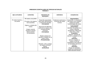 29
DIMENSION COGNITIVA AREA DE CIENCIAS NATURALES
PERIODO 1
ejes curriculares contenidos indicadores de
desempeño
estándares competencias
El cuerpo humano y
sus partes
Mi cuerpo y sus partes
El cuerpo y los órganos
de los sentidos.
Higiene y cuidados del
cuerpo.
Imagen corporal.
Esquema corporal.
Ajuste postural.
La convivencia
Desarrolla capacidades
para hacer descripciones
y narraciones sencillas
(Conceptual)
Reconoce las diferentes
partes de su cuerpo y sus
correspondientes
funciones
(Conceptual)
Realiza prácticas de
atención y cuidado con su
propio cuerpo
(Procedimental)
Respeta, cuida y protege
su cuerpo y el de los
demás.
(Actitudinal)
Evidencia la estructura y
funciones del cuerpo
humano
Argumentativa
Comprender la importancia
del cuerpo y sus cuidados.
Explicar las partes
fundamentales del cuerpo
y sus funciones
Interpretativa
Identificar las partes de su
cuerpo y describe
semejanzas y diferencias
entre niños y niñas
Propositiva
Realizar prácticas de
atención y cuidados con su
cuerpo
Valorativa
Admirar y respetar su
cuerpo y el de sus
compañeros como parte de
la maravillosa obra de la
creación.
Valorativa
Acoger con seriedad y
respeto las orientaciones
sobre educación sexual.
 