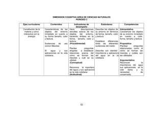 32
DIMENSION COGNITIVA AREA DE CIENCIAS NATURALES
PERIODO 3
Ejes curriculares Contenidos Indicadores de
desempeño
Estándares Competencias
Constitución de la
materia y cómo
interactúa con la
energía
Características de los
objetos del entorno
inmediato en cuanto a
su forma tamaño, color
y textura.
Sustancias de uso
común Mezclas
El agua y sus
aplicaciones en la vida
cotidiana.
Hace descripciones
sencillas acerca de los
objetos del entorno,
haciendo énfasis en la
forma, tamaño, color y
textura.
(Procedimental)
Plantea preguntas
dirigidas a establecer
relaciones acerca del
cómo se forman las
mezclas y cuál es su
utilidad.
(Conceptual)
Reconoce la importancia
del agua y sus aplicaciones
en la vida cotidiana
(Actitudinal)
Describe los objetos de
su entorno en términos
de forma, tamaño, color
y textura
Establece diferencias
entre las diferentes
sustancias del medio
Describe con claridad la
importancia y aplicaciones
del agua en la vida
cotidiana
Interpretativa
Caracterizar los objetos
de su entorno inmediato
en cuanto a color,
forma, tamaño y textura
Propositiva
Plantear preguntas
relacionadas como el
cómo se forman las
mezclas y cuáles son
las utilidades
Argumentativa
Reconocer la
importancia del agua
sus aplicaciones en la
vida diaria y la
necesidad de
conservarla.
 