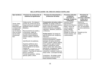 35
MALLA ARTICULADORA DEL ÁREA DE LENGUA CASTELLANA
Ejes temáticos Procesos de construcción de
sistemas de significación
Procesos de interpretación y
producción de textos
Procesos culturales
y estéticos
asociados al
lenguaje: el papel de
la literatura
Principios de
interacción,
procesos culturales
y ética de la
información
Temas, Ideas,
Conceptos,
Relaciones que
se desprenden,
se relacionan
con los tópicos
(Que se quiere
que los niños
comprendan
bien
Código escrito: Se trabaja el
proceso de construcción de la
lengua escrita que va desde el
garabateo hasta la hipótesis
alfabética
Reconocimiento de vocales y
consonantes, reglas de
correspondencia grafema
fonema y fonema grafema,
partición silábica. Oraciones
cortas
(identificación de palabras),
Aspectos periféricos de la
escritura: manejo del lápiz,
direccionalidad en los trazos,
manejo del
cuaderno, el renglón, postura
corporal. (Todo esto en actos de
lectura y escritura)
Formas de expresión: icónica,
gestual, gráfico, verbal.
Comprensión de textos orales y
escritos: Se trabaja niveles de
comprensión literal transcriptora y
literal a modo de paráfrasis.
Inferencial directa y estrategias
cognitivas: Muestreo, predicción
e inferencia.
Fluidez lectora: Se trabaja los
tipos de lectura oral, receptiva y
silenciosa.
posturas para la lectura.
Escritura espontánea y dirigida:
tipologías de textos narrativos
(Cuento, canción, fábula, retahíla,
trova, poemas, guión de teatro,
tarjetas) y expositivos (carta,
noticia, receta, lista, instrucción,
descripción, propaganda, tarjeta).
Se trabaja las relaciones de
coherencia y cohesión a partir de
textos cortos. (Concepto de idea)
Vocabulario: Se trabaja a partir
de la lectura y escritura de los
textos haciendo énfasis
Literatura infantil:
Acercamiento y
disfrute de la literatura
infantil: lectura de
cuentos, juegos y
rondas, fábulas,
leyendas y mitos
(trabajar los textos de
manera impresa, oral
y audiovisuales)
Medios de
comunicación: El
periódico. La radio,
el tv, el computador,
el correo electrónico,
fax.
Respeto por las
ideas.
 