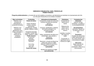 38
DIMENSION COMUNICATIVA NIVEL PREESCOLAR
PRIMER PERIODO
Pregunta problematizadora: ¿A través del uso de la palabra y la escritura, qué elementos se incentivan en el pensamiento del niño
y la niña para introducirlos en el contexto inmediato?
Ejes curriculares Contenidos Indicadores de desempeño Estándares Competencias
Referido a los
procesos de
interpretación y
producción de textos
Referido a los
procesos de
significación de la
lengua extranjera a
través de la
interacción en
contextos
inmediatos?
Clases de textos.
Textos narrativos:
cuentos, poemas,
adivinanzas,
trabalenguas, recetas,
fábulas, tarjetas y cartas.
Portadores textuales:
periódico, revista, libro,
cartel, cartelera y vallas
Polite manners
La escucha.
Saludos.
Despedidas
Permisos.
I am a boy.
I am a girl.
Who am i
Partes del cuerpo
Comprende a través de la escucha
la lectura de textos de diversos
géneros
(conceptual)
Incorpora significados y palabras
del idioma extranjero a su
competencia léxica.
(conceptual)
Utiliza expresiones sencillas de la
cotidianidad como saludar y
despedirse
(actitudinal)
Reconoce a través de dibujos las
partes del cuerpo en inglés.
Adquiere hábitos de escucha y
respeto a la palabra.
(actitudinal)
Nombra los números en inglés
(procedimental)
Comprende los
textos que le
narran
Relaciona los
textos que le
narran, con su
entorno
Identifica la partes
del cuerpo en
inglés
Comprende el
significado de los
números en inglés
Interpretar
Literaria, textual,
semántica , la poética y
la enciclopédicamente
Sociolingüística
-demostrar respeto en
la interacción con el
otro.
Gramatical
Emplear las estructuras
orales relacionadas con
las rutinas diarias para
comunicarse en inglés.
.discursiva.
Seguir patrones de
pronunciación,
entonación y ritmo en su
comunicación.
 