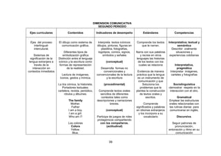 39
DIMENSION COMUNICATIVA
SEGUNDO PERIODO
Ejes curriculares Contenidos Indicadores de desempeño Estándares Competencias
Ejes del proceso
interlingual-
intercutural.
Sistemas de
significación de la
lengua extranjera a
través de la
interacción en
contextos inmediatos
El dibujo como sistema de
comunicación gráfica.
Diferentes tipos de
simbolización gráfica
Distinción entre el lenguaje
icónico y la escritura como
formas de representación
de la realidad.
Lectura de imágenes,
íconos, gestos y mímica.
La tira cómica, la historieta.
Portadores textuales:
cartelera, revista, periódico,
rótulos y álbumes.
The family
Mother.
Father
I am a boy.
I am a girl.
Who am i?
Los colores
Colors
Yellow.
Blue.
Interpreta textos icónicos:
dibujos, pinturas, figuras en
plastilina, fotografías,
logotipos, comics, signos,
símbolos y señales
(conceptual)
Desarrolla formas no
convencionales y
convencionales de la lectura
y la escritura
(procedimental)
Comprende textos orales
sencillos de diferentes
contextos tales como
descripciones y narraciones
breves.
(conceptual)
Participa de juegos de roles
protagónicos compartiendo
con los compañeros.
(actitudinal)
Comprende los textos
que le narran.
Narra con sus palabras
y recrea en otros
lenguajes las historias
de los textos con los
cuales se relaciona
Evidencia de manera
práctica que la lengua
es un instrumento de
comunicación y que
Soluciona los
problemas que le
plantea la construcción
de textos orales y
escritos.
Comprende
significados y palabras
en idiomas extranjeros
y los incorpora a su
vocabulario
Interpretativa; textual y
semántica
Describir oralmente
situaciones y
experiencias cotidianas
Interpretativa,
pragmática
Interpretar imágenes,
carteles y fotografías
Sociolinguistica
-demostrar respeto en la
interacción con el otro.
Gramatical
Emplear las estructuras
orales relacionadas con
las rutinas diarias para
comunicarse en inglés.
Discursiva.
Seguir patrones de
pronunciación,
entonación y ritmo en su
comunicación
 