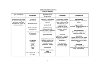 41
DIMENSION COMUNICATIVA
TERCER PERIODO
Ejes curriculares
Contenidos
Indicadores de
desempeño
Estándares Competencias
Referido a los principios
de la interacción y a los
procesos culturales
implicados en la ética de
la comunicación
Lectura no
convencional.
Nombres propios
Texto instructivo.
Instrucciones.
Instrucciones, normas
de juego y de
convivencia
The school
Teacher.
Student.
Door.
Window
Desk
Chear.
Los números de 1 a 10
en inglés
Reconoce y llama a sus
compañeros por su
nombre
(actitudinal)
Explica a otros el
funcionamiento de
algunos juegos o sistemas
convencionales
(procedimental)
Comprende textos orales
sencillos de diferentes
contextos tales como
descripciones y
narraciones breves.
(conceptual)
Identifica los números en
inglés
(conceptual)
Evidencia de manera
práctica que la lengua
es un instrumento de
comunicación y que
soluciona los
problemas que le
plantea la construcción
de textos orales y
escritos
Comprende
significados y palabras
en idioma extranjero y
los incorpora a su
vocabulario
Comprendo el
significado de los
números en inglés
Interpretativa
Recrear la historia de los textos
leídos
Argumentativa
Incorporar nuevas palabras en su
vocabulario
Sociolinguistica
Demuestra respeto en la
interacción con el otro.
Gramatical
Emplear las estructuras orales
relacionadas con las rutinas
diarias para comunicarse en
inglés.
Discursiva.
Seguir patrones de
pronunciación, entonación y ritmo
en su comunicación.
 
