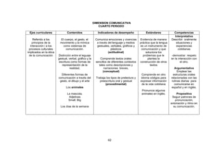 42
DIMENSION COMUNICATIVA
CUARTO PERIODO
Ejes curriculares Contenidos Indicadores de desempeño Estándares Competencias
Referido a los
principios de la
interacción i a los
procesos culturales
implicados en la ética
de la comunicación
El cuerpo, el gesto, el
movimiento y la mímica
como sistemas de
comunicación.
Distinción entre el leguaje
gestual, verbal, gráfico y la
escritura como formas de
representación de la
realidad.
Diferentes formas de
comunicación a través del
gesto, el dibujo y el arte
Los animales
La mascota.
Adjetives
Small. Big
Los días de la semana
Comunica emociones y vivencias
a través del lenguaje y medios
gestuales, verbales, gráficos y
plásticos
(actitudinal)
Comprende textos orales
sencillos de diferentes contextos
tales como descripciones y
narraciones breves.
(conceptual)
Trabaja los tipos de prelectura y
preescritura oral y gestual
(procedimental)
Evidencia de manera
práctica que la lengua
es un instrumento de
comunicación y que
soluciona los
problemas que le
plantea la
construcción de otros
textos
.
Comprende en otro
idioma códigos para
expresar información
de la vida cotidiana
Pronuncia algunos
animales en inglés.
Interpretativa
Describir oralmente
situaciones y
experiencias
cotidianas
-demostrar respeto
en la interacción con
el otro.
Argumentativa
Emplear las
estructuras orales
relacionadas con las
rutinas diarias para
comunicarse en
español y en inglés.
.
Propositiva
Seguir patrones de
pronunciación,
entonación y ritmo en
su comunicación.
 