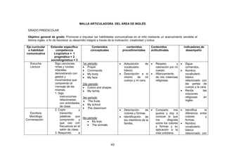 43
MALLA ARTICULADORA DEL ÁREA DE INGLÉS
GRADO PREESCOLAR
Objetivo general de grado: Promover e impulsar las habilidades comunicativas en el niño mediante un acercamiento sensible al
idioma inglés, a fin de favorecer su desarrollo integral a través de la motivación, creatividad y lúdica.
Eje curricular
o habilidad
comunicativa
Estandar específico
competencia
Lingüística = 1
pragmática = 2
sociolingüística = 3
Contenidos
conceptuales
contenidos
procedimentales
Contenidos
actitudinales
indicadores de
desempeño
Escucha
Lectura
Sigo canciones,
rimas y rondas
infantiles
demostrando con
gestos y
movimientos que
comprendo el
mensaje de las
mismas.
1. Sigo
instrucciones
relacionadas
con actividades
de clase
1er periodo
 Prayer
 Commands
 My body
 My face
2do periodo
 Colors and shapes
 My family
3er periodo
 The fruits
 My school
 The classroom
4to periodo
 My toys
 The animals
 Adquisición de
vocabulario
básico.
 Descripción a si
mismo de mi
cuerpo y mi cara.
 Respeto y
valoración por mi
cuerpo.
 Afianzamiento
de mis creencias
religiosas.
 Sigue
comandos.
 Nombra
vocabulario
básico
relacionado con
las partes de
cuerpo y la cara.
 Recita las
oraciones
religiosas en
inglès.
Escritura
Monólogo
Conversación
2. Copio y
transcribo
palabras que
comprendo y
que uso con
frecuencia en el
salón de clase.
3. Respondo a
 Descripción de
colores y formas.
 Identificación de
los miembros de la
familia.
 Comparto mis
gustos y doy a
conocer lo que
me disgusta
sobre los colores
y formas y su
aplicación a la
vida cotidiana.
 Identifica la
diferencia entre
colores y
formas.
 Nombra
vocabulario
básico
relacionado con
 