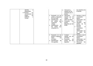 44
saludos y
despedidas.
4. Participo en
activamente en
juegos de
palabras y
rondas.
 Valoración y
respeto por los
miembros de mi
familia.
los miembros de
la familia.
 Expresión de mis
gustos y disgustos
por las frutas.
 Identificación de
las partes que
componen mi
colegio.
 Identificación de
las partes que
componen mi
 Valoración y
respeto por mi
colegio y mi
salón de clases
 Comparto mis
gustos y
disgustos por las
frutas.
 Nombra y usa el
vocabulario
básico
relacionado con
las frutas.
 Identifica las
partes de la
escuela.
 Nombra el
vocabulario
básico
relacionado con
el salón de
clases.
 Expresión de mis
gustos y disgustos
sobre los
animales.
 Identificación de
mis juguetes.
 Cuidado y
respeto por los
animales
 Expresión de
gustos por los
juguetes.
 Nombra y usa el
vocabulario
básico
relacionado con
los animales.
 Reconoce los
juguetes.
 