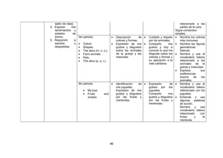 46
salón de clase.
4. Expreso mis
sentimientos y
estados de
ánimo.
5. Respondo a
saludos y
despedidas
relacionado a las
partes de la cara.
Sigue comandos
simples.
3er periodo
 Colors.
 Shapes.
 The abcs (m, n, o,).
 Farm animals.
 Pets.
 The abcs (p, q, r,)
 Descripción de
colores y formas.
 Expresión de mis
gustos y disgustos
sobre los animales
de la granja y las
mascotas
 Cuidado y respeto
por los animales.
 Comparto mis
gustos y doy a
conocer lo que me
disgusta sobre los
colores y formas y
su aplicación a la
vida cotidiana.
 Nombra los colores
más comunes.
 Nombra las figuras
geométricas
básicas.
 Nombra y usa el
vocabulario básico
relacionado a los
animales de la
granja y mascotas.
 Expresa sus
preferencias
acerca de los
animales.
4to periodo
 My toys
 Fruits and
snacks
 Identificación de
mis juguetes.
Expresión de mis
gustos y disgustos
por las frutas y
meriendas.
 Expresión de
gustos por los
juguetes.
Comparto mis
gustos y disgustos
por las frutas y
meriendas.
 Nombra y usa el
vocabulario básico
relacionado con los
juguetes.
 Entiende y usa
algunas palabras
de acción.
Nombra y usa
vocabulario básico
relacionado con
frutas y la
merienda.
 