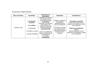 47
TECNOLOGÍA PRIMER PERIODO
Ejes curriculares Contenidos
Indicadores de
desempeño
Estándares Competencias
Hombre y vida
Los espacios
escolares
Y su utilidad
- mi preescolar
- mi familia y mi casa
- el grupo de amigos
Identifica los miembros
de la familia y de la
comunidad educativa
(actitudinal)
Reconoce los espacios
donde habita y los
comportamientos que
requiere cada lugar
(procedimental)
Conoce los diferentes
oficios y profesiones de
los miembros la
comunidad.
(conceptual)
Identifica y diferencia
las diferentes
dependencias que
hay en la institución
Da razón de normas
de cuidados para el
adecuado manejo de
los enseres de la
institución
Tecnología y sociedad
Reconocer y diferencia los
espacios que habita en la casa y
en la institución
Solucion de problemas
Manejar
Buenas relaciones con las
personas que comparten el hogar
y en la institución
 