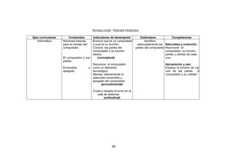 49
TECNOLOGÍA TERCER PERIODO
Ejes curriculares Contenidos Indicadores de desempeño Estándares Competencias
Informática Nociones básicas
para el manejo del
computador.
El computador y sus
partes.
Encendido y
apagado.
Conoce que es un computador
y cual es su función.
Conoce las partes del
computador y su función
básica
(conceptual)
Reconoce el computador
como un elemento
tecnológico
Maneja básicamente el
adecuado encendido y
apagado del computador
(procedimental)
Cuida y respeta el turno en la
sala de sistemas
(actitudinal)
Identifica
adecuadamente las
partes del computador
Naturaleza y evolución
Reconocer el
computador, su función,
partes y utilidad de cada
una.
Apropiación y uso
Explicar la función de cada
una de las partes del
computador y su utilidad
 