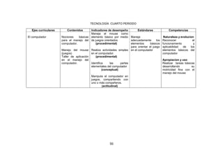 50
TECNOLOGÍA CUARTO PERIODO
Ejes curriculares Contenidos Indicadores de desempeño Estándares Competencias
El computador Nociones básicas
para el manejo del
computador.
Manejo del mouse
(juegos)
Taller de aplicación
en el manejo del
computador.
Maneja el mouse como
elemento básico por medio
de juegos orientados
(procedimental)
Realiza actividades simples
en el computador.
(procedimental)
Identifica las partes
elementales del computador
(conceptual)
Manipula el computador en
juegos, compartiendo con
uno o más compañeros.
(actitudinal)
Maneja
adecuadamente los
elementos básicos
para orientar el juego
en el computador
Naturaleza y evolucion
Reconocer el
funcionamiento y
aplicabilidad de los
elementos básicos del
computador
Apropiacion y uso
Realizar tareas básicas
desarrollando su
motricidad fina con el
manejo del mouse
 