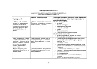 53
DIMENSION SOCIO-AFECTIVA
MALLA ARTICULADORA DEL ÁREA DE CIENCIAS SOCIALES
PARA PREESCOLAR Y EL GRADO 1°
Tópico generativo
Pregunta problematizadora Temas, ideas, conceptos, relaciones que se desprenden
y se relacionan con los tópicos (qué se quiere que los
niños comprendan bien)
. Defensa de la condición
humana y el respeto por su
diversidad: multicultural,
étnica y opción personal de
vida como recreación de la
identidad colombiana de
género
¿Quiénes vivimos, cómo nos vemos,
y cómo nos comunicamos en nuestra
familia, vecindad y escuela?
Estructura del grupo familiar
 Mi familia
 Quienes la integran
 Roles dentro de la familia
 Líneas de autoridad
 Género
 Oficios y profesiones
 Cómo compartimos momentos libres
Estructuración de la comunidad
 Mi barrio o vereda: Los vecinos, los amigos.
 Mi colegio: Los compañeros
Sujeto, sociedad civil y estado
y Estado comprometidos con
la defensa y protección de los
deberes y derechos humanos,
como mecanismos para
construir la democracia y
buscar la paz
¿Qué cualidades conoces en ti, en
tus compañeros y en tus familiares
que te ayudan a sentirte y a actuar
mejor?
 Características físicas y emocionales de sí mismo y
de quienes lo rodean: color, rasgos, orígenes,
creencias, etc.
 Costumbres y fiestas
 Cualidades de cada uno de los compañeros, que te
gustaría tener Entender lo que nos hace semejantes
y diferentes
Mujeres y hombres como
guardianes Y beneficiarios de
la madre tierra
¿Por qué embellecer el lugar donde
vives y estudias garantiza una vida
mejor para todos?
 La contaminación ambiental y sus formas
 El entorno y la contaminación visual: Basuras, aguas
 Contaminación sonora
 La energía eléctrica
 Acciones humanas que benefician el entorno
inmediato
 Normas de urbanidad: Tirar basuras a los
 