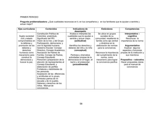 58
PRIMER PERIODO
Pregunta problematizadora: ¿Qué cualidades reconoces en ti, en tus compañeros y en tus familiares que te ayudan a sentirte y
actuar mejor?
Ejes curriculares Contenidos Indicadores de
desempeño
Estándares Competencias
Sujeto sociedad
civil y estado
comprometidos en
la defensa y
promoción de los
deberes y
derechos
humanos como
mecanismo para
construir la
democracia y
buscar la paz.
Constitución Política de
Colombia: preámbulo.
Significado del PEI.
Visión de la Inst. y del Grupo
Participación, democracia, y
vivir la dignidad humana.
Gobierno Escolar: Consejo
Directivo, Consejo Académico,
Asociación de Padres de
Familia, Consejo de Padres,
Consejo Estudiantil,
Personero (preparación de la
elección de representantes al
Consejo Estudiantil, y
elaboración de perfiles
Fortalezas y debilidades de
las personas.
Aceptación de las diferencias
y similitudes en tu grupo.
Símbolos patrios de mi
escuela y de mi pueblo.
Deberes y derechos de los
niños. Manual de
convivencia.
Analiza e interpreta las
cualidades que te ayudan a
sentirte y actuar mejor.
(actitudinal)
Identifica los derechos y
deberes del niño y la niña
(conceptual)
Participa y dramatiza
actividades propias de la
democracia en el hogar, el
barrio y el preescolar.
(procedimental)
Se ubica en grupos
sociales de su
comunidad, resaltando la
familia como eje central
y dinámica en la
elaboración de normas
para la convivencia.
Reconoce la importancia
del cumplimiento de la
norma, como
mecanismo para lograr
la convivencia pacifica
Interpretativa –
cognitiva
Reconocer la
importancia de la norma
Argumentativa
Explicar algunos
aspectos y funciones
propias de la institución y
sus miembros
Propositiva – valorativa
Hacer propuestas claras
para el manual de
convivencia
 