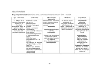 59
SEGUNDO PERIODO
Pregunta problematizadora: Como nos vemos y como nos comunicamos en nuestra familia y escuela?
Ejes curriculares Contenidos Indicadores de
desempeño
Estándares Competencias
La defensa de la
condición humana y el
respeto por la
diversidad:
Multicultural, étnica, de
género y opción
personal de vida como
recreación de la
identidad Colombiana.
El derecho a nacer.
Así soy Yo.
Mi autobiografía.
Estructura de su grupo
humano.
Pautas o normas de
comunicación y
preservación de tradiciones
en su entorno.
Características personales
y emocionales de uno
mismo.
Mi familia, regalo
maravilloso de Dios y la
Cultura.
Los miembros de la familia
y los papeles que cumple
cada uno.
Distintos tipos de familia
sus derechos y deberes.
La escuela: Sus funciones
, autoridades y
organizaciones.
Interpreta cómo nos vemos
y como nos comunicamos
en la familia y en la
escuela.
(actitudinal)
Identifica los miembros de
la familia
(conceptual)
Respeta a las personas de
acuerdo a su cultura,
religión y raza, a través de
sus vivencias
En los diferentes espacios.
(procedimental)
Se ubica en grupos
sociales de su
comunidad, resaltando
la familia como eje
central y dinámica en la
elaboración de normas
para la convivencia.
Interpretativa -
cognitiva.
Mencionar los
integrantes de la familia
Diferenciar los
miembros de la familia.
Reconocer importancia
y el cumplimiento de la
norma
Argumentativa -
Procedimental
Explicar sus ideas
acerca de la familia
-Identificar los
diferentes tipos de
familia
Propositiva - valorativa
Recortar de revistas
láminas de la familia y
habla de la situación que
representa.
 