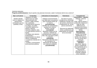 60
TERCER PERIODO
Pregunta problematizadora: Que le aporta a las personas reconocer y saber movilizarse dentro de su entorno?
Ejes curriculares Contenidos Indicadores de desempeño Estándares Competencias
Nuestro planeta
como un espacio de
interacciones
cambiantes que nos
posibilita y limita.
-Nosotros y el medio
cultural que nos rodea.
-Reconocimiento del
entorno: Calles carreras,
ríos, quebradas.
-Características físicas de
mi colegio, mi pueblo.
-Ubicación básica en el
espacio: derecha,
izquierda, adelante, atrás.
-La casa donde se reúne mi
familia.
-El trabajo como derecho
fundamental y
trascendental en la cultura.
Oficios y profesiones
-Los tipos de vivienda de mi
pueblo.
- Cuidado y racionamiento
de los servicios públicos.
Analizan el reconocimiento
que debe tener una persona
para movilizarse dentro de
su entorno.
(procedimental)
Identifica las características
propias de su entorno
familiar y escolar.
(conceptual)
Manifiesta respeto por las
personas, mediante las
dramatizaciones y juegos de
roles, sea cual fuere su oficio
o profesión.
(actitudinal)
Representa diferentes tipos
de viviendas en la
elaboración de maquetas
con material de desecho
(procedimental)
Se ubica en grupos
sociales de su comunidad,
resaltando la familia como
eje central y dinámica en
la elaboración de normas
para la convivencia
Reconoce los diferentes
oficios y profesiones que
desempeñan los miembros
de la comunidad
Interpretativa - cognitiva.
-Dialogar sobre su
barrio.
-Imitar algunos oficios y
profesiones mediante el
juego de roles.
-Diferenciar los
miembros de la familia
-Colorea gráficas de la
familia
Argumentativa -
Procedimental
-explicar las normas
establecidas en la
familia y las relaciona
con las normas de la
institución
Propositiva –
valorativa
-Mencionar algunos
oficios y profesiones
más importantes de su
entorno inmediato.
- Representar
diferentes tipos de
viviendas mediante
varios materiales
 