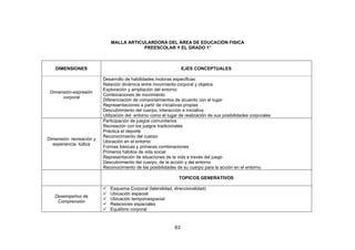 63
MALLA ARTICULARDORA DEL ÁREA DE EDUCACIÓN FISICA
PREESCOLAR Y EL GRADO 1°
DIMENSIONES EJES CONCEPTUALES
Dimensión-expresión
corporal
Desarrollo de habilidades motoras especificas
Relación dinámica entre movimiento corporal y objetos
Exploración y ampliación del entorno
Combinaciones de movimiento
Diferenciación de comportamientos de acuerdo con el lugar
Representaciones a partir de iniciativas propias
Descubrimiento del cuerpo, interacción e iniciativa
Utilización del entorno como el lugar de realización de sus posibilidades corporales
Dimensión: recreación y
experiencia lúdica
Participación de juegos comunitarios
Recreación con los juegos tradicionales
Práctica el deporte
Reconocimiento del cuerpo
Ubicación en el entorno
Formas básicas y primeras combinaciones
Primeros hábitos de vida social
Representación de situaciones de la vida a través del juego
Descubrimiento del cuerpo, de la acción y del entorno
Reconocimiento de las posibilidades de su cuerpo para la acción en el entorno.
TOPICOS GENERATIVOS
Desempeños de
Comprensión
 Esquema Corporal (lateralidad, direccionalidad)
 Ubicación espacial
 Ubicación temporoespacial
 Relaciones espaciales
 Equilibrio corporal
 