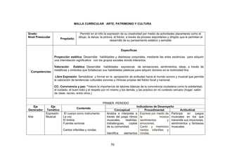 70
MALLA CURRICULAR ARTE, PATRIMONIO Y CULTURA
Grado:
Nivel Preescolar
Propósito:
Permitir en el niño la expresión de su creatividad por medio de actividades placenteras como el
dibujo, la danza, la pintura, el folclor, a través de proceso espontáneo y dirigido que le permitan el
desarrollo de su pensamiento estético y sensible
Competencias:
Específicas
Proyección estética: Desarrollar habilidades y destrezas corporales, mediante las artes escénicas para adquirir
una interrelación significativa con los grupos sociales donde interactúa.
Valoración Estética: Desarrollar habilidades expresivas de sensaciones, sentimientos, ideas, a través de
metáforas y símbolos que fortalezcan sus habilidades plásticas para adquirir dominio en la motricidad fina.
Libre Expresión: Sensibilizar y formar en la apropiación de actitudes hacia el mundo sonoro y musical que permita
la valoración de tendencias culturales sonoras y rítmicas propias del folclor local y nacional.
CC: Convivencia y paz: “Valora la importancia de labores básicas de la convivencia ciudadana como la solidaridad,
el cuidado, el buen trato y el respeto por mí mismo y los demás; y las practico en mi contexto cercano (hogar, salón
de clase, recreo, entre otros.)
PRIMER PERIODO
Eje
Generador
Eje
Temático
Contenido
Indicadores de Desempeño
Conceptual Procedimental Actitudinal
Arte
Expresión
Musical
El cuerpo como instrumento
La voz
El timbre.
Fuentes sonoras
Cantos infantiles y rondas
Analiza e interpreta a
través del juego ritmos
musicales, retahílas,
trabalenguas, coplas
de su comunidad.
Identifica elementos
Expresa por medio de
la música
sentimientos y
emociones.
Canto y memorizo
cantos infantiles y
rondas.
Participa en juegos
musicales en los que
transmite sus intuiciones,
sentimientos y fantasías
musicales.
 