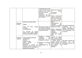 71
constitutivos del mundo
y de la música en los
sonidos de su cuerpo
(ritmo del corazón).
Reconoce la
importancia de las
expresiones musicales
de su entorno.
Expresa por medio de
la música
sentimientos y
emociones.
Realiza movimientos
según las situaciones,
según las expresiones
del rostro y manejo
adecuado de la voz.
Expresión
Plástica
El papel y su función lúdica
Origami
Teoría del color, colores
primarios
La Dactilopintura
Las Técnicas de manejo
plástico como: rasgado, collage,
punzado, dibujo libre y dirigido.
Reconoce la función de
los elementos plásticos
para realizar una buena
producción Artística.
Utiliza
adecuadamente los
materiales que
permiten la expresión
plástica de su sentir.
Realiza experiencias
estéticas y artísticas,
creativas e
imaginativas por
medio de dibujos,
libres
Demuestra sensibilidad e
imaginación en su
relación espontánea y
cotidiana con los demás,
con la naturaleza y con
su entorno
Expresión
Corporal
Ubicación espacio-temporal.
La lateralidad.
El teatro
Juegos de roles
Música Infantil y la
escenografía.
Reconoce y practica los
procesos que llevo a cabo en la
producción de su movimiento y
expresiones dancísticas.
Identifica y compara
cualidades del
movimiento y del
lenguaje de la danza.
Identifica su esquema
corporal y las
características de su
voz.
Participa en juegos
libres, realiza formas
corporales expresivas
e inventa rondas y
cuentos, formas de
danzas, rituales en los
que trasmite sus
sentimientos y
fantasías.
Demuestra capacidad de
escucha en las
situaciones del área que
lo requiere.
 