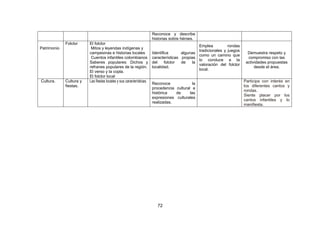 72
Reconoce y describe
historias sobre héroes.
Patrimonio
Folclor El folclor
Mitos y leyendas indígenas y
campesinas e historias locales
Cuentos infantiles colombianos
Saberes populares: Dichos y
refranes populares de la región.
El verso y la copla.
El folclor local
Identifica algunas
características propias
del folclor de la
localidad.
Emplea rondas
tradicionales y juegos
como un camino que
lo conduce a la
valoración del folclor
local.
Demuestra respeto y
compromiso con las
actividades propuestas
desde el área.
Cultura. Cultura y
fiestas.
Las fiestas locales y sus características.
Reconoce la
procedencia cultural e
histórica de las
expresiones culturales
realizadas.
Participa con interés en
los diferentes cantos y
rondas.
Siente placer por los
cantos infantiles y lo
manifiesta.
 