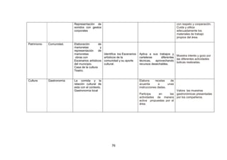 76
Representación de
sonidos con gestos
corporales
con respeto y cooperación.
Cuida y utiliza
adecuadamente los
materiales de trabajo
propios del área.
Patrimonio Comunidad. Elaboración de
marionetas y
representación de
marionetas
obras con
Escenarios artísticos
del municipio.
Casa de la cultura
Teatro.
Identifica los Escenarios
artísticos de la
comunidad y su aporte
cultural.
Aplica a sus trabajos y
carteleras diferentes
técnicas, aprovechando
recursos desechables.
Muestra interés y gozo por
las diferentes actividades
lúdicas realizadas.
Cultura Gastronomía La comida y la
relación cultural de
esta con el contexto.
Gastronomía local
Elabora recetas de
acuerda a unas
instrucciones dadas.
Participa en las
actividades de manera
activa propuestas por el
área.
Valora las muestras
gastronómicas presentadas
por los compañeros.
 