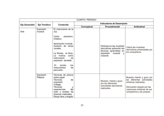 77
CUARTO PERIODO
Eje Generador Eje Temático Contenido
Indicadores de Desempeño
Conceptual Procedimental Actitudinal
Arte
Expresión
musical
El instrumento de la
voz.
Canto expresivo,
imitativo.
Apreciación musical.
Audición de obras
vocales.
La Ronda. el ritmo,
La música como
instrumento de
expresión sensible
El sonido, los
instrumentos de
percusión.
Participa en las muestras
dancísticas aplicando las
técnicas aprendidas en
expresión musical y
corporal.
Valora las muestras
dancísticas presentadas por
los compañeros.
Expresión
Plástica
Técnicas de pintura
sobre papel
Técnicas de
impresión
Collage.
Técnicas y
experiencias del
color y empleo de
diversos materiales.
Dibujo libre y dirigido
Muestra interés y gozo
por las diferentes
actividades dancísticas
realizadas.
Muestra interés y gozo por
las diferentes actividades
artísticas realizadas.
Demuestra respeto por las
creaciones artísticas de sus
compañeros y las propias.
 