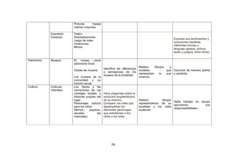 78
Pinturas masas
colores crayones
Expresión
Corporal.
Teatro
Dramatizaciones
Juego de roles
Imitaciones
Mimos
Expresa sus sentimientos y
emociones mediante
diferentes formas y
lenguaje (gestos, pintura,
teatro y juegos, entre otros).
Patrimonio Museos El museo como
patrimonio local.
Clases de museos
Los museos de la
comunidad y su
función social.
Identifica las diferencias
y semejanzas de los
museos de la localidad.
Realiza dibujos y
modelos que
representan lo que
vivencia.
Escucha de manera atenta
y paciente.
Cultura Culturas
Infantiles.
Los títeres y las
narraciones de las
consejas locales o
historias propias del
lugar.
Personajes lúdicos
para los niños
(Mimos, payasos,
abuelos, las
mascotas).
Hace preguntas sobre la
evolución arquitectónica
de su entorno.
Compara los roles que
desempeñan los
diferentes personajes
que entretienen a los
niños y los imita.
Realiza dibujos
representativos de su
localidad y los sabe
sustentar.
Sabe trabajar en equipo
asumiendo sus
responsabilidades.
 