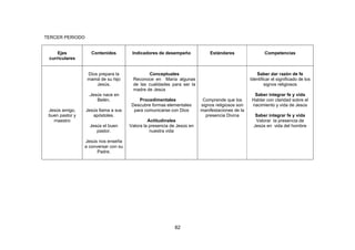 82
TERCER PERIODO
Ejes
curriculares
Contenidos Indicadores de desempeño Estándares Competencias
Jesús amigo,
buen pastor y
maestro
Dios prepara la
mamá de su hijo
Jesús.
.Jesús nace en
Belén.
Jesús llama a sus
apóstoles.
Jesús el buen
pastor.
Jesús nos enseña
a conversar con su
Padre.
Conceptuales
Reconoce en María algunas
de las cualidades para ser la
madre de Jesús
Procedimentales
Descubre formas elementales
para comunicarse con Dios
Actitudinales
Valora la presencia de Jesús en
nuestra vida
Comprende que los
signos religiosos son
manifestaciones de la
presencia Divina
Saber dar razón de fe
Identificar el significado de los
signos religiosos
Saber integrar fe y vida
Hablar con claridad sobre el
nacimiento y vida de Jesús
Saber integrar fe y vida
Valorar la presencia de
Jesús en vida del hombre
 
