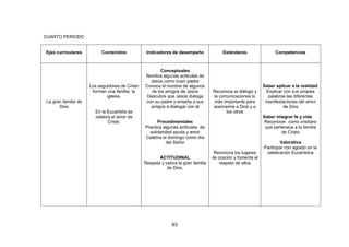 83
CUARTO PERIODO
Ejes curriculares Contenidos Indicadores de desempeño Estándares Competencias
La gran familia de
Dios
Los seguidores de Cristo
forman una familia: la
iglesia.
En la Eucaristía se
celebra el amor de
Cristo.
Conceptuales
Nombra algunas actitudes de
Jesús como buen pastor
Conoce el nombre de algunos
de los amigos de Jesús
Descubre que Jesús dialoga
con su padre y enseña a sus
amigos a dialogar con él
Procedimentales
Practica algunas actitudes de
solidaridad ayuda y amor
Celebra el domingo como día
del Señor
ACTITUDINAL
Respeta y valora la gran familia
de Dios.
Reconoce el diálogo y
la comunicaciones lo
más importante para
acercarme a Dios y a
los otros
Reconoce los lugares
de oración y fomenta el
respeto de ellos
Saber aplicar a la realidad
Explicar con sus propias
palabras las diferentes
manifestaciones del amor
de Dios
Saber integrar fe y vida
Reconocer como cristiano
que pertenece a la familia
de Cristo
Valorativa
Participar con agrado en la
celebración Eucarística
 