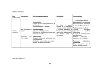 85
PRIMER PERIODO
Ejes
curriculares
Contenidos Indicadores desempeños Estándares Competencias
Vamos a
compartir
Mis amigos son lo
mejor.
Comparto con
mis amigos
Conceptuales
Conoce algunas normas del manual de
convivencia
Identifica derechos y deberes
.Procedimentales
Actúa con rectitud y respeto.
Incorpora los valores corporativos de la
institución educativa.
Actitudinales
Comparte diferentes actividades con
sus compañeros.
Manifiestas sentimientos de amistad y
respeto hacia sus compañeros.
Se ubica en grupos
sociales de su comunidad
como la escuela, el barrio,
y localidad resaltando la
familia como eje central y
dinámica en la elaboración
de normas para la
convivencia
Comprender valores
básicos para la convivencia
Razonar sobre la importancia
de tener amigos y compartir
Participar en su contexto
Proponer soluciones
adecuadas a conflictos
presentados
Es capaz de tomar decisiones
acertadamente.
Plantear preguntas a
situaciones de la realidad.
Reconocer situaciones
normativas
Evitar situaciones que le
pueden generar conflicto.
SEGUNDO PERIODO
 