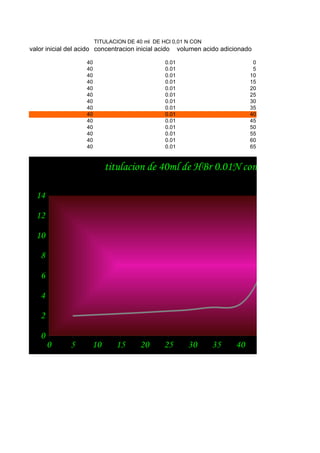 TITULACION DE 40 ml DE HCl 0,01 N CON
valor inicial del acido concentracion inicial acido     volumen acido adicionado

                    40                           0.01                           0
                    40                           0.01                           5
                    40                           0.01                          10
                    40                           0.01                          15
                    40                           0.01                          20
                    40                           0.01                          25
                    40                           0.01                          30
                    40                           0.01                          35
                    40                           0.01                          40
                    40                           0.01                          45
                    40                           0.01                          50
                    40                           0.01                          55
                    40                           0.01                          60
                    40                           0.01                          65



                            titulacion de 40ml de HBr 0.01N con NaOH 0.01N

  14

  12

  10

    8

    6

    4

    2

    0
        0     5       10        15      20       25        30      35     40        45   50   55
 